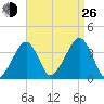 Stage Harbor tide chart for Monday, August 26, 2024