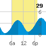 Stage Harbor tide chart for Thursday, August 29, 2024