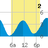 Stage Harbor tide chart for Friday, August 2, 2024