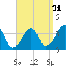 Stage Harbor tide chart for Saturday, August 31, 2024