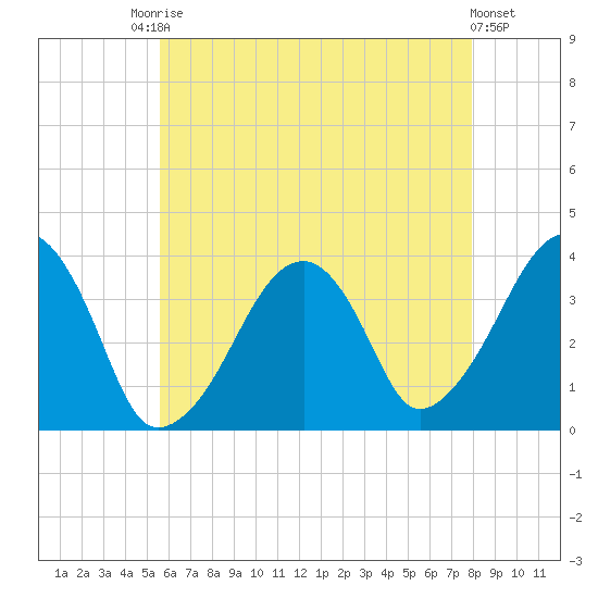 Stage Harbor tide chart for Saturday, August 3, 2024