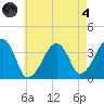 Stage Harbor tide chart for Sunday, August 4, 2024