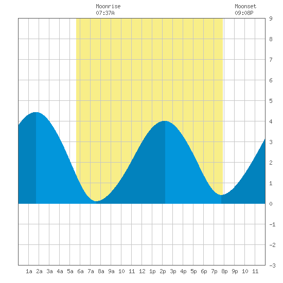 Stage Harbor tide chart for Tuesday, August 6, 2024
