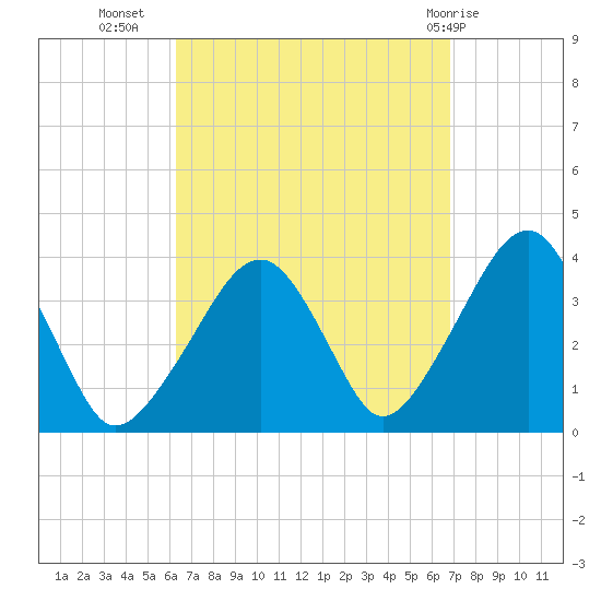 Stage Harbor tide chart for Sunday, September 15, 2024