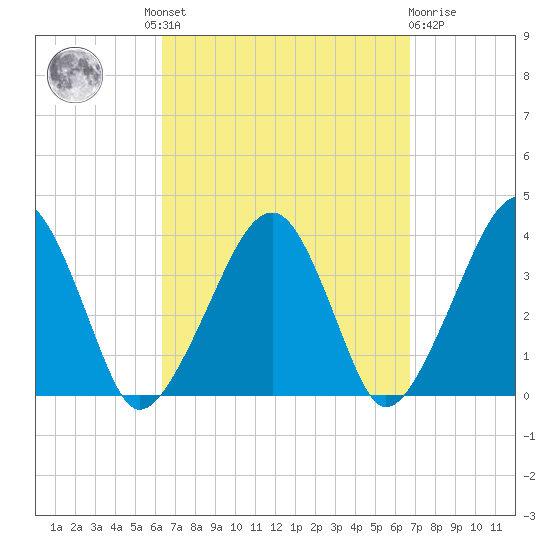 Stage Harbor tide chart for Tuesday, September 17, 2024
