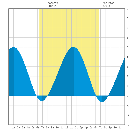 Stage Harbor tide chart for Thursday, September 19, 2024