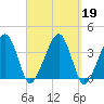 Stage Harbor tide chart for Thursday, September 19, 2024
