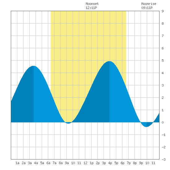 Stage Harbor tide chart for Sunday, September 22, 2024