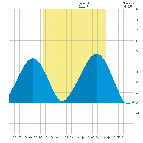 Stage Harbor tide chart for Monday, September 23, 2024