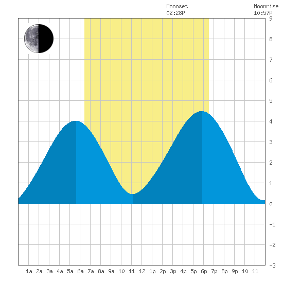 Stage Harbor tide chart for Tuesday, September 24, 2024