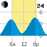Stage Harbor tide chart for Tuesday, September 24, 2024