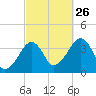 Stage Harbor tide chart for Thursday, September 26, 2024