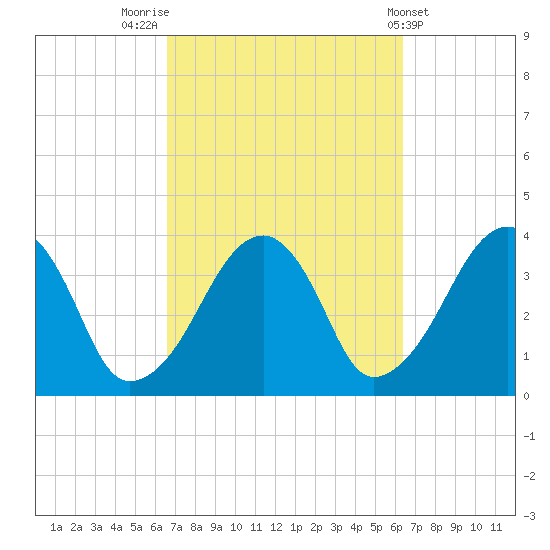 Stage Harbor tide chart for Monday, September 30, 2024