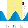 Stage Harbor tide chart for Tuesday, September 3, 2024