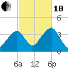 Stage Harbor tide chart for Thursday, October 10, 2024