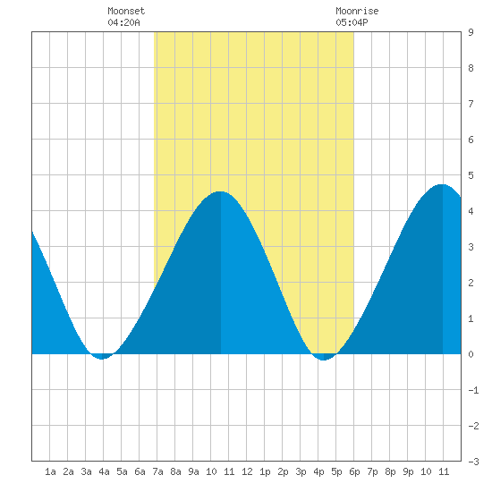 Stage Harbor tide chart for Tuesday, October 15, 2024