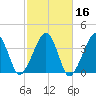 Stage Harbor tide chart for Wednesday, October 16, 2024