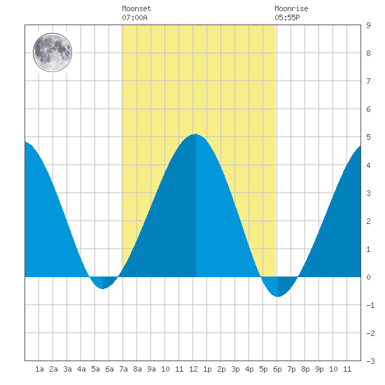 Stage Harbor tide chart for Thursday, October 17, 2024