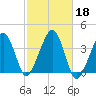 Stage Harbor tide chart for Friday, October 18, 2024