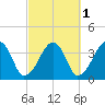 Stage Harbor tide chart for Tuesday, October 1, 2024