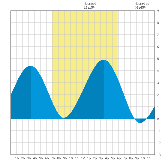 Stage Harbor tide chart for Monday, October 21, 2024