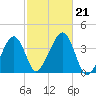 Stage Harbor tide chart for Monday, October 21, 2024