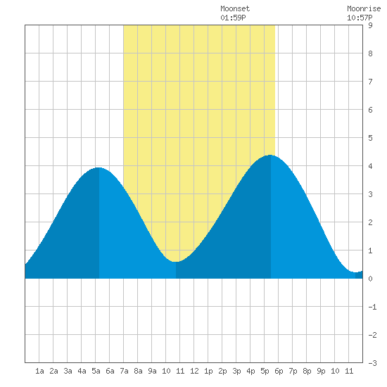 Stage Harbor tide chart for Wednesday, October 23, 2024