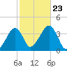 Stage Harbor tide chart for Wednesday, October 23, 2024