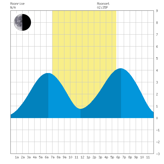 Stage Harbor tide chart for Thursday, October 24, 2024