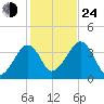 Stage Harbor tide chart for Thursday, October 24, 2024