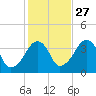Stage Harbor tide chart for Sunday, October 27, 2024