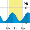 Stage Harbor tide chart for Monday, October 28, 2024