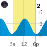 Stage Harbor tide chart for Wednesday, October 2, 2024