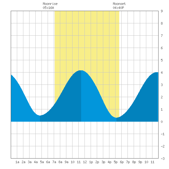 Stage Harbor tide chart for Wednesday, October 30, 2024