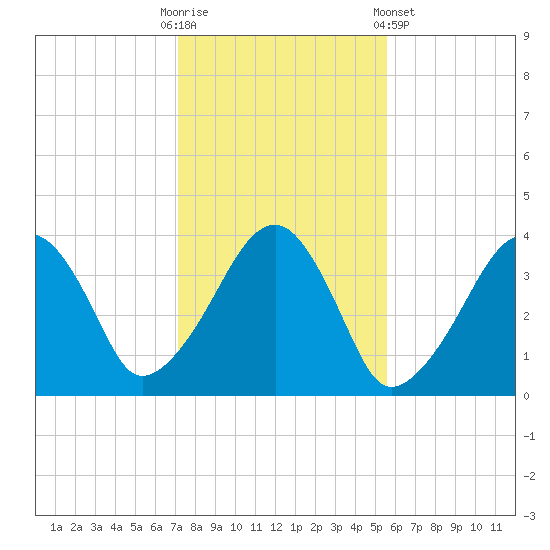 Stage Harbor tide chart for Thursday, October 31, 2024