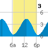 Stage Harbor tide chart for Thursday, October 3, 2024