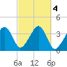 Stage Harbor tide chart for Friday, October 4, 2024