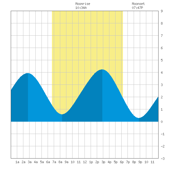 Stage Harbor tide chart for Sunday, October 6, 2024