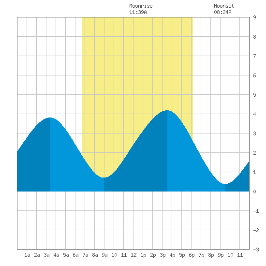 Stage Harbor tide chart for Monday, October 7, 2024
