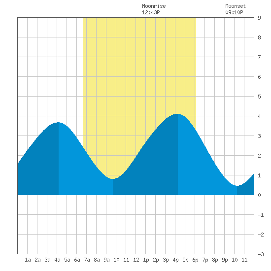 Stage Harbor tide chart for Tuesday, October 8, 2024