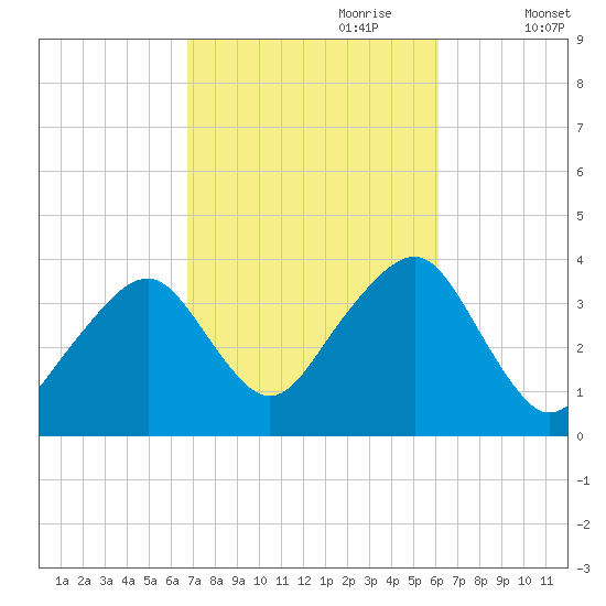 Stage Harbor tide chart for Wednesday, October 9, 2024