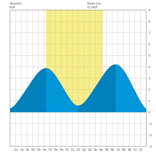 Stage Harbor tide chart for Sunday, November 10, 2024