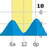 Stage Harbor tide chart for Sunday, November 10, 2024