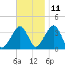 Stage Harbor tide chart for Monday, November 11, 2024
