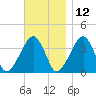 Stage Harbor tide chart for Tuesday, November 12, 2024