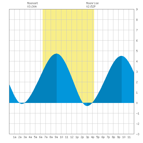 Stage Harbor tide chart for Wednesday, November 13, 2024
