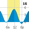 Stage Harbor tide chart for Saturday, November 16, 2024