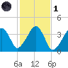 Stage Harbor tide chart for Friday, November 1, 2024