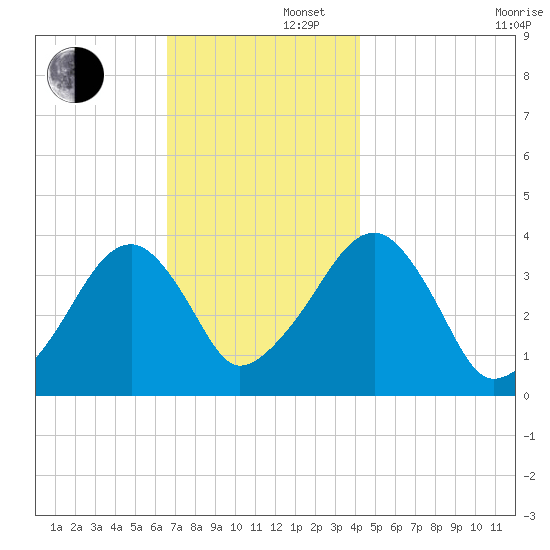 Stage Harbor tide chart for Friday, November 22, 2024