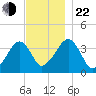 Stage Harbor tide chart for Friday, November 22, 2024